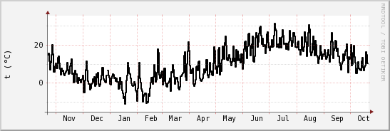 wykres przebiegu zmian windchill temp.