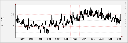 wykres przebiegu zmian windchill temp.