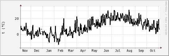 wykres przebiegu zmian windchill temp.