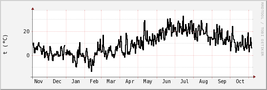 wykres przebiegu zmian windchill temp.