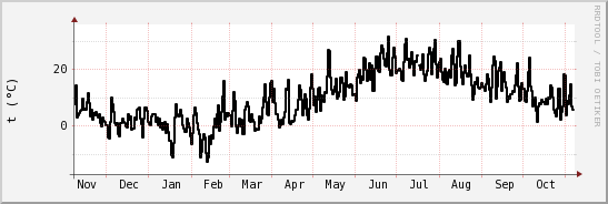 wykres przebiegu zmian windchill temp.