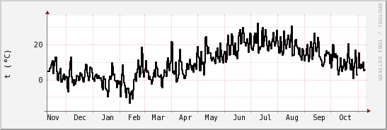 wykres przebiegu zmian windchill temp.