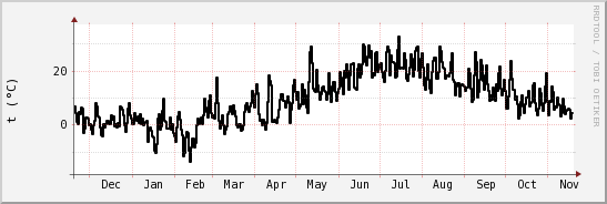 wykres przebiegu zmian windchill temp.