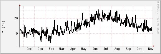 wykres przebiegu zmian windchill temp.