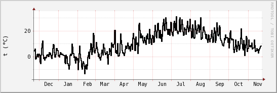 wykres przebiegu zmian windchill temp.