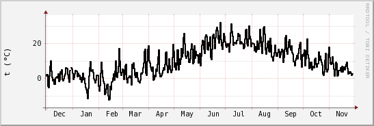 wykres przebiegu zmian windchill temp.