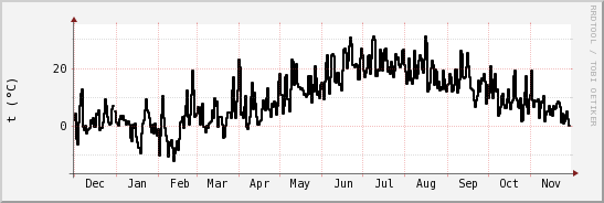 wykres przebiegu zmian windchill temp.