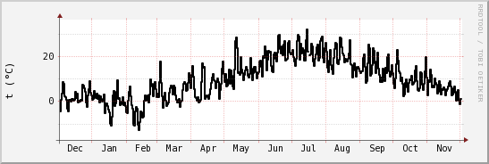 wykres przebiegu zmian windchill temp.