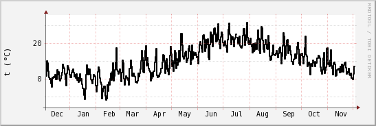 wykres przebiegu zmian windchill temp.