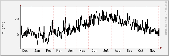 wykres przebiegu zmian windchill temp.