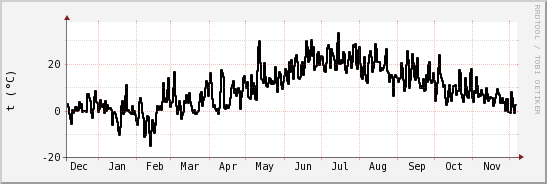 wykres przebiegu zmian windchill temp.