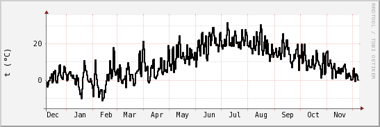 wykres przebiegu zmian windchill temp.