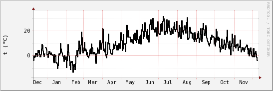 wykres przebiegu zmian windchill temp.