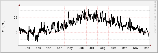 wykres przebiegu zmian windchill temp.