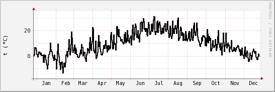 wykres przebiegu zmian windchill temp.