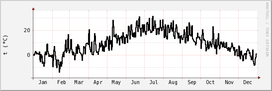 wykres przebiegu zmian windchill temp.