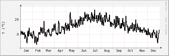 wykres przebiegu zmian windchill temp.