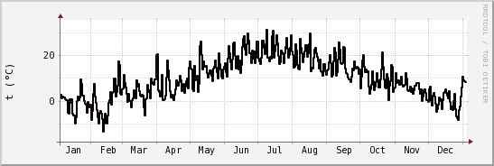 wykres przebiegu zmian windchill temp.