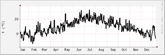 wykres przebiegu zmian windchill temp.