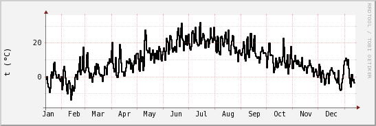 wykres przebiegu zmian windchill temp.