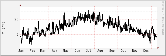 wykres przebiegu zmian windchill temp.