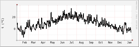 wykres przebiegu zmian windchill temp.