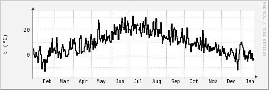 wykres przebiegu zmian windchill temp.