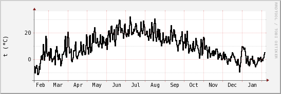 wykres przebiegu zmian windchill temp.