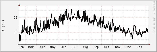 wykres przebiegu zmian windchill temp.