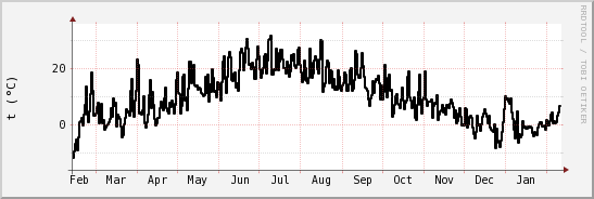 wykres przebiegu zmian windchill temp.