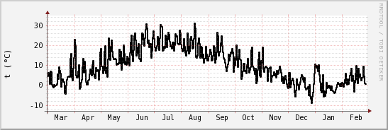 wykres przebiegu zmian windchill temp.