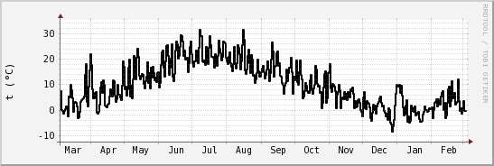wykres przebiegu zmian windchill temp.