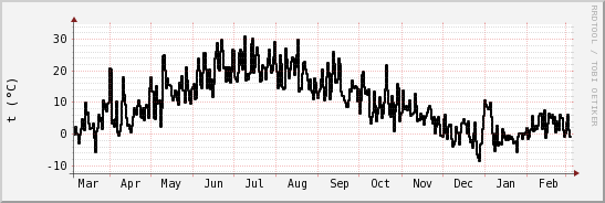 wykres przebiegu zmian windchill temp.