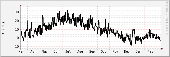 wykres przebiegu zmian windchill temp.