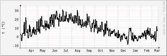 wykres przebiegu zmian windchill temp.