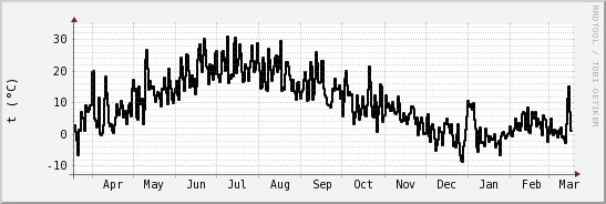 wykres przebiegu zmian windchill temp.