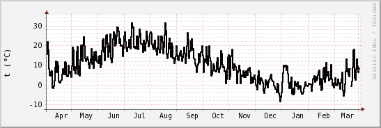 wykres przebiegu zmian windchill temp.