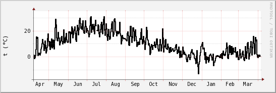 wykres przebiegu zmian windchill temp.