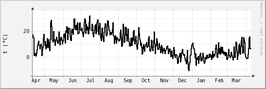 wykres przebiegu zmian windchill temp.