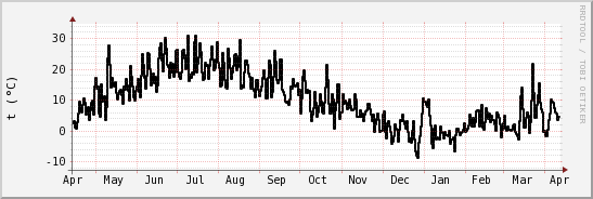 wykres przebiegu zmian windchill temp.