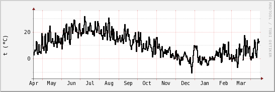 wykres przebiegu zmian windchill temp.