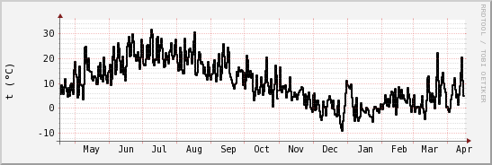 wykres przebiegu zmian windchill temp.
