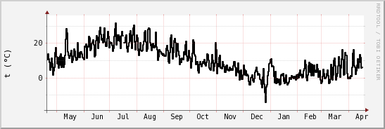 wykres przebiegu zmian windchill temp.