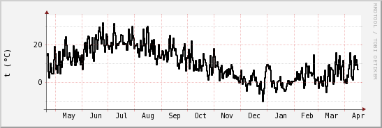 wykres przebiegu zmian windchill temp.