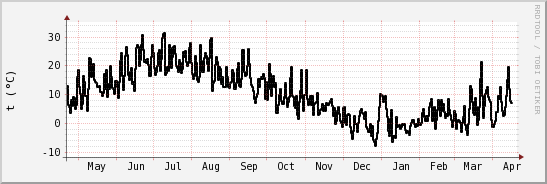 wykres przebiegu zmian windchill temp.