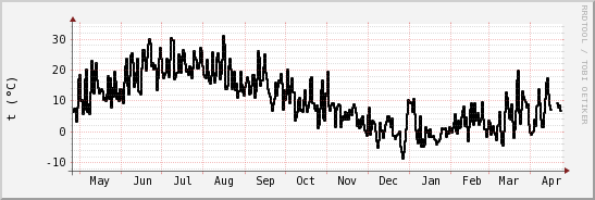 wykres przebiegu zmian windchill temp.