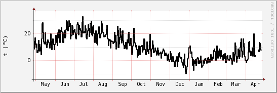 wykres przebiegu zmian windchill temp.