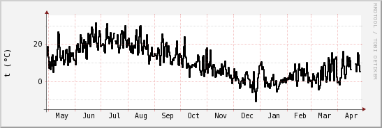 wykres przebiegu zmian windchill temp.