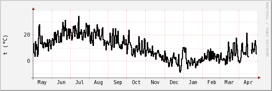 wykres przebiegu zmian windchill temp.