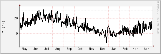 wykres przebiegu zmian windchill temp.